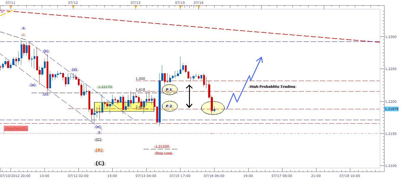 EURUSD Signal 71612 EURUSD Signal 71612